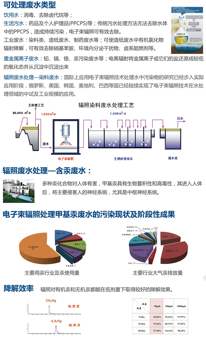 廣州輻照