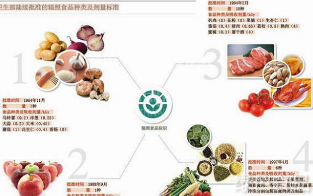 農藥殘留,抗生素和防腐劑降解