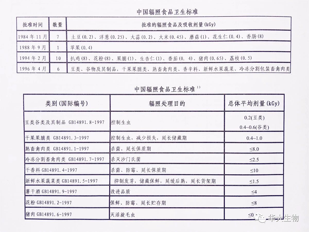 發(fā)展食品輻照技術(shù)